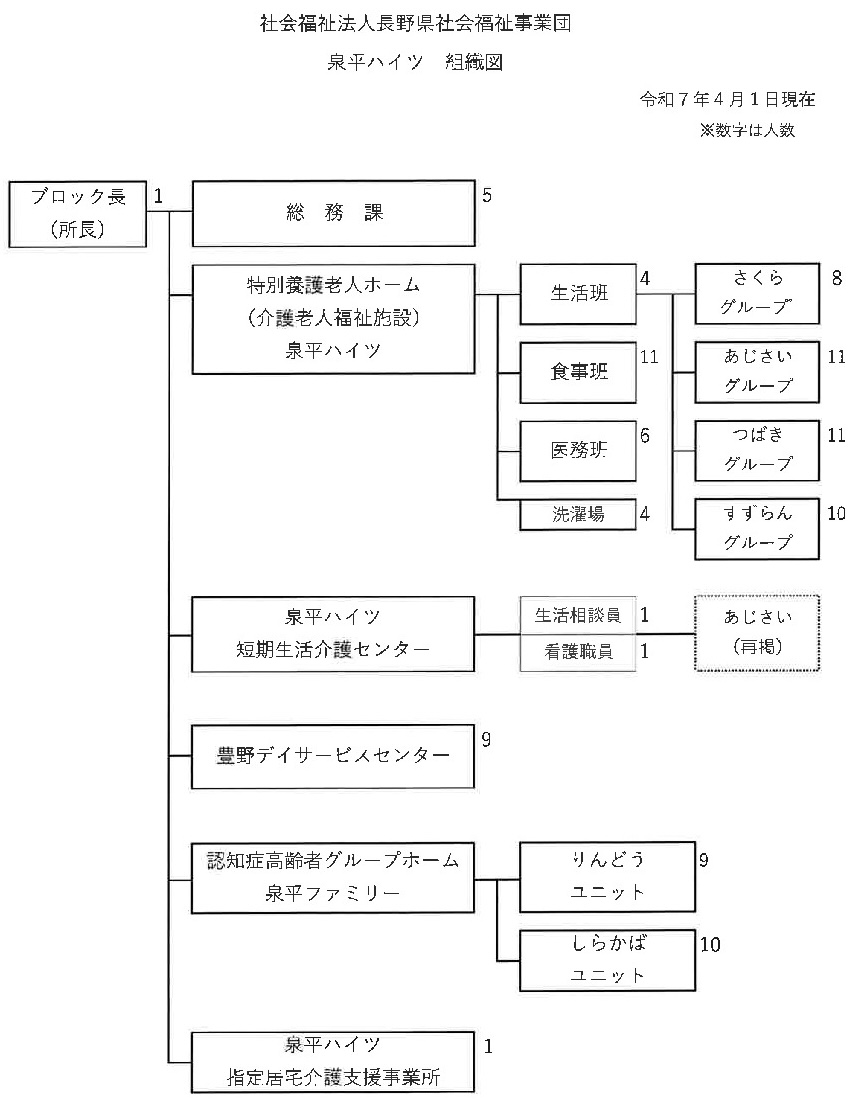 社会福祉法人長野県社会福祉事業団 泉平ハイツ 組織図