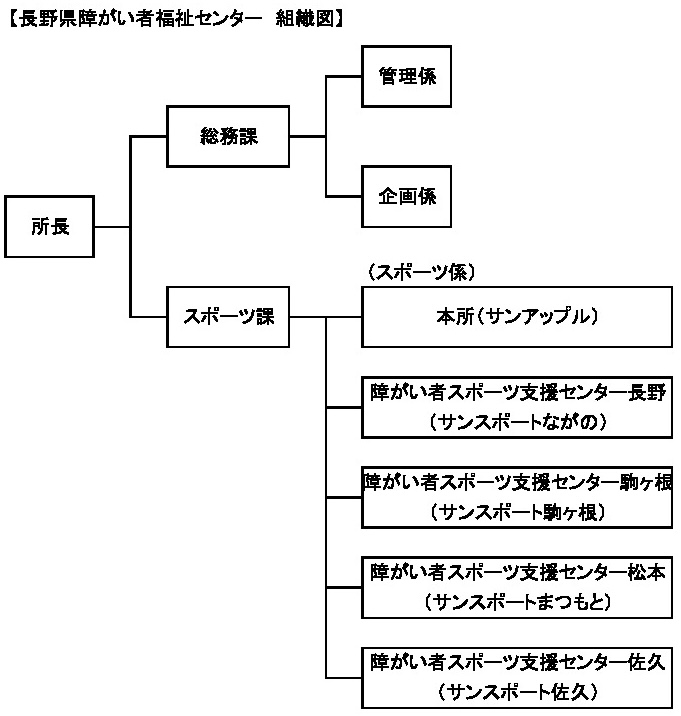 組織